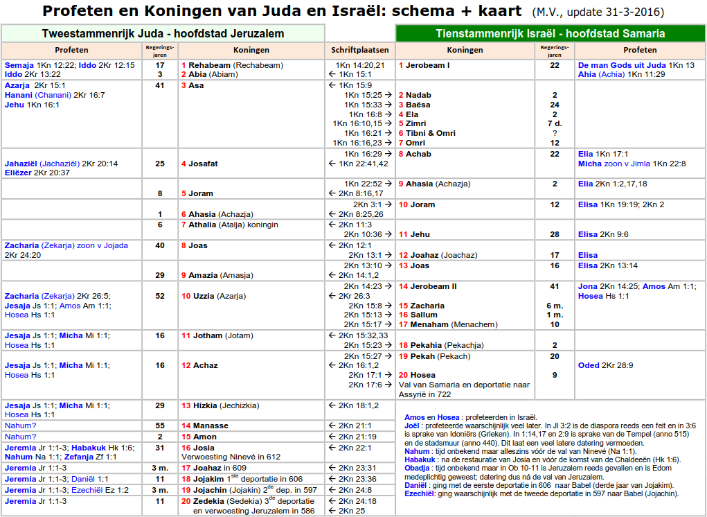 De Koningen van Juda en Israël